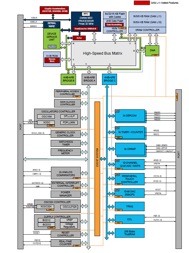 Block Diagram - Microchip Technology SAM L10/L11 ARM® Cortex®-M23 MCUs
